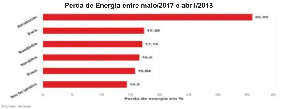 “Gatos” aumentam em 4,3% as tarifas de energia