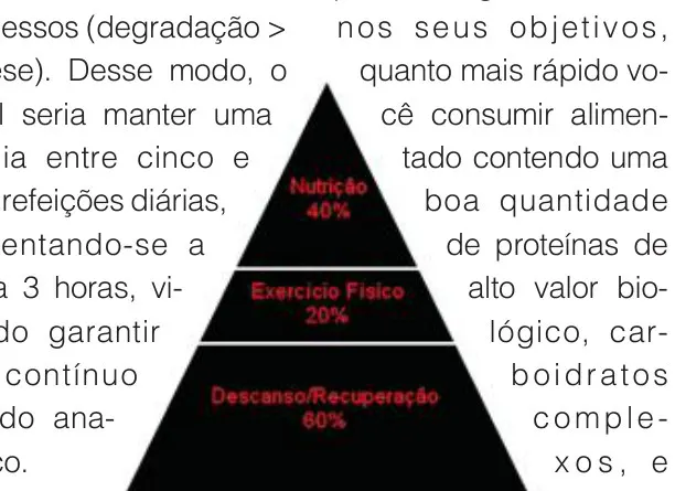 Pirâmide da boa forma