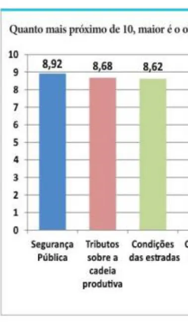 Segurança pública é o principal obstáculo para o comércio de SC