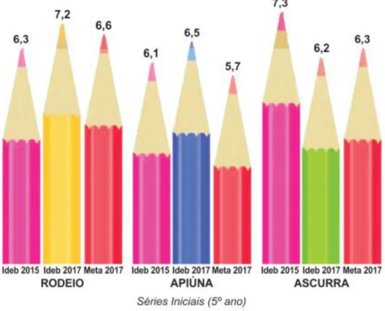 Rodeio é o primeiro em qualidade de educação de toda a região