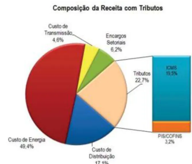 Salto na conta de energia agrava situação da indústria, diz FIESC