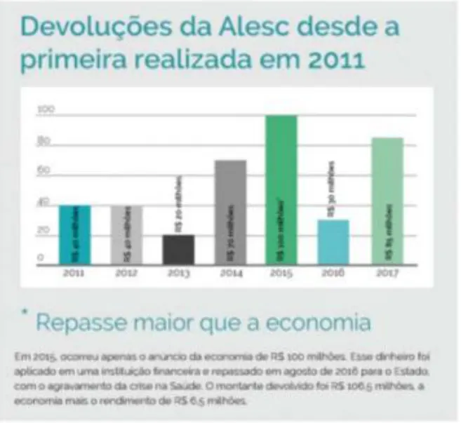 ALESC devolve R$85 milhões ao Estado