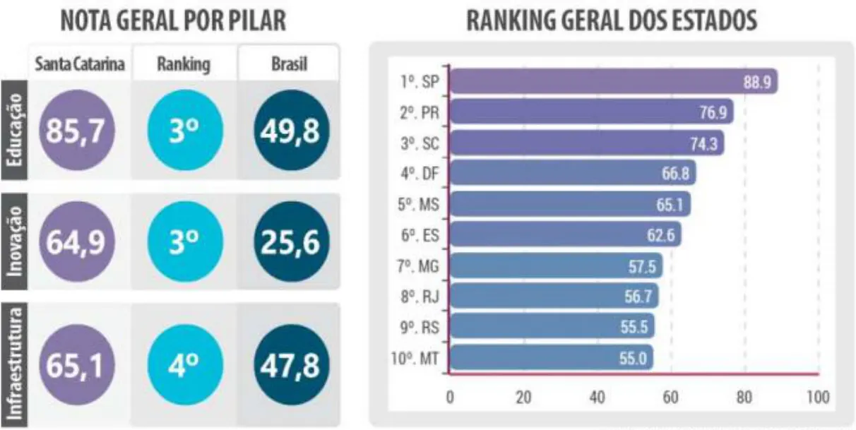 Somos o terceiro Estado mais competitivo do país