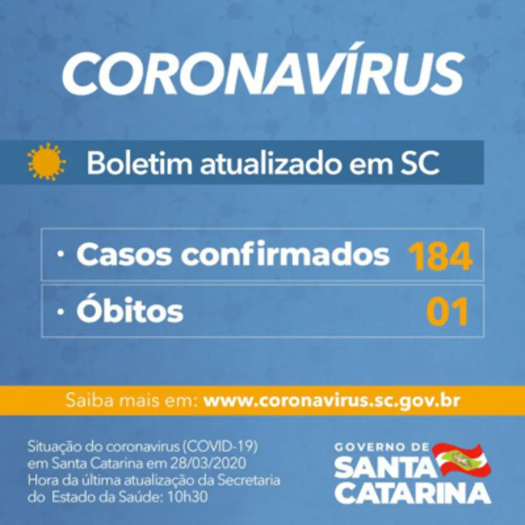 Coronavírus em SC: Governo do Estado confirma 184 casos de Covid-19