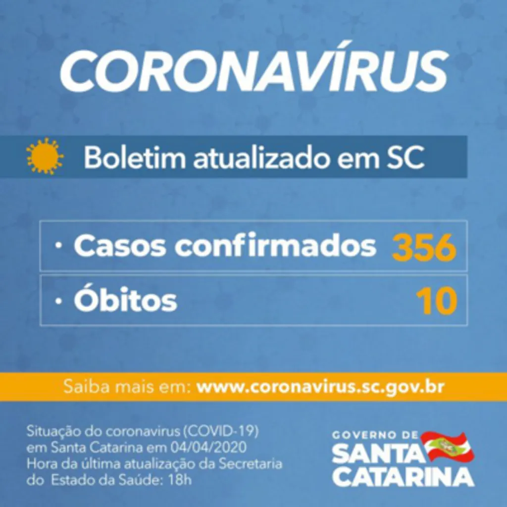 Casos confirmados é de 356