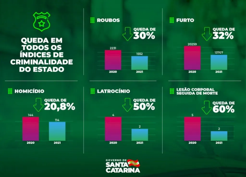 Criminalidade tem queda em todos os índices em SC