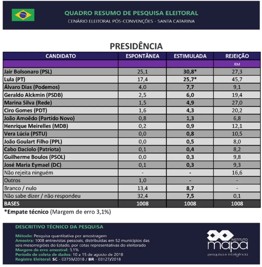 Instituto Mapa divulga pesquisa eleitoral em SC